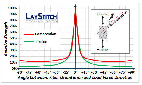 Fiber Direction and strength